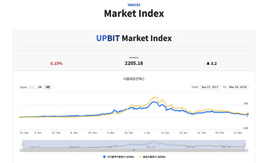 업비트, 국내 최초 암호화폐 인덱스 'UBCI' 개발