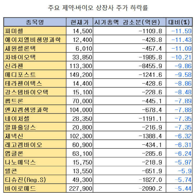 바이오株, 일제히 하락…시가총액 2.4조 증발