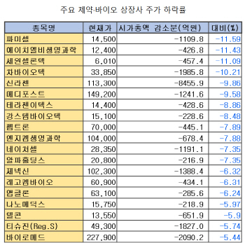 바이오株, 일제히 하락…시가총액 2.4조 증발