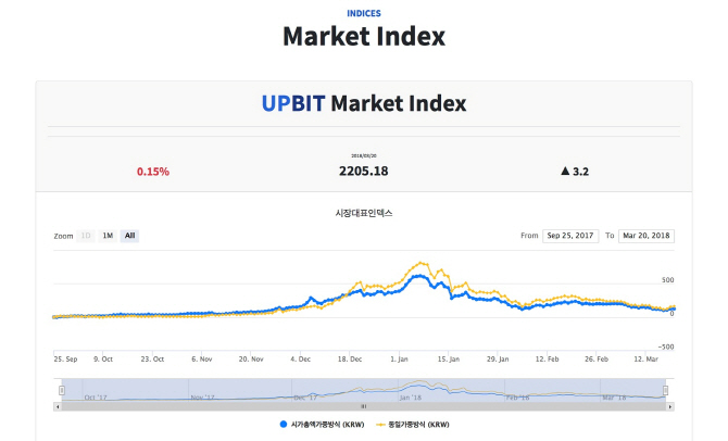 업비트에서 암호화폐 '지수'로 시황본다