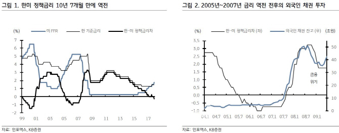 '한미 금리역전'에도, 증권·은행株 '반색'…채권시장도 '안도'