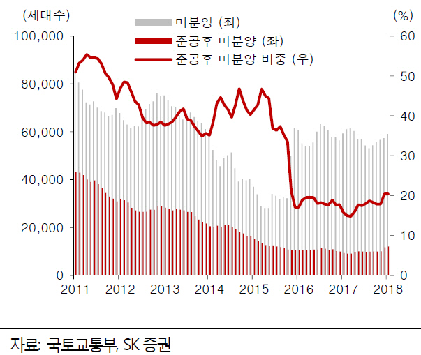 미분양 우려? 아직 시기상조-SK