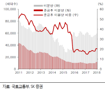 미분양 우려? 아직 시기상조-SK