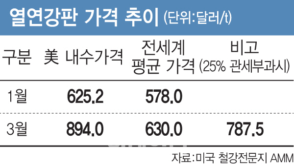 자국기업 발등찍는 '트럼프 관세폭탄'