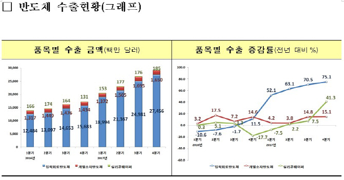 반도체, 수출 효자품목 노릇 '톡톡'.. 올해도 수출 호조세