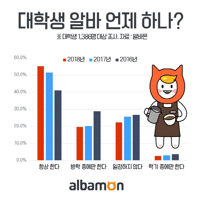 대학생 절반 이상 "방학과 학기 상관없이 항상 알바한다"