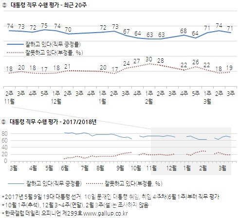 文대통령 지지율, 70%대 유지…‘개헌’ 여파는 미미