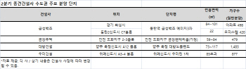 2분기 중견건설사 수도권 ‘분양 대전’