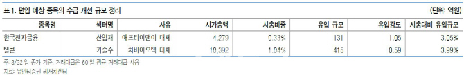 에프티이앤이→한국전자금융, 차바이오텍→텔콘..코스닥150 지수 편출입 가능