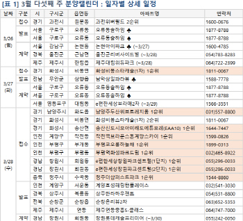 [부동산 캘린더]3월5주, 강남권 흥행 탄력받아 8000여가구 분양