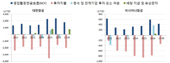 韓항공사, 신용등급 부진한데…신용도 끌어올린 美항공사 비결은