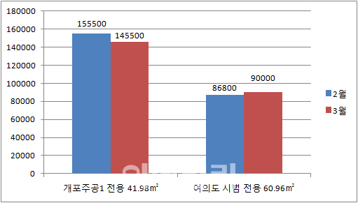 단기 급등 뒤 쉬어가는 강남 재건축