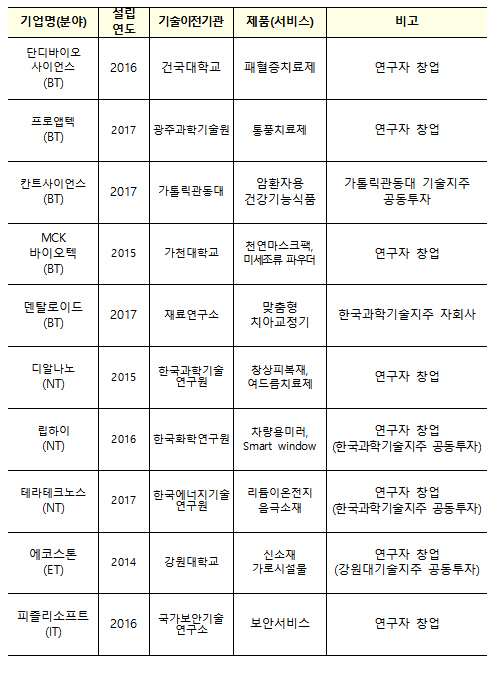 ‘실험실창업기업 투자유치 돕는다’…과기정통부, 데모데이 행사