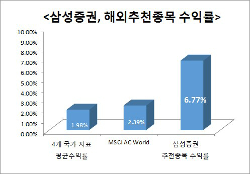 삼성증권 해외추천종목 수익률, 시장대비 3배 이상 높아