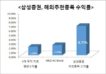 삼성증권 해외추천종목 수익률, 시장대비 3배 이상 높아