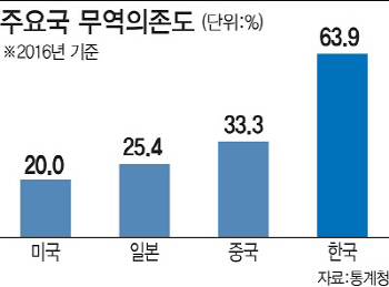 G2 고래싸움에 새우등 터지는 '수출 코리아'