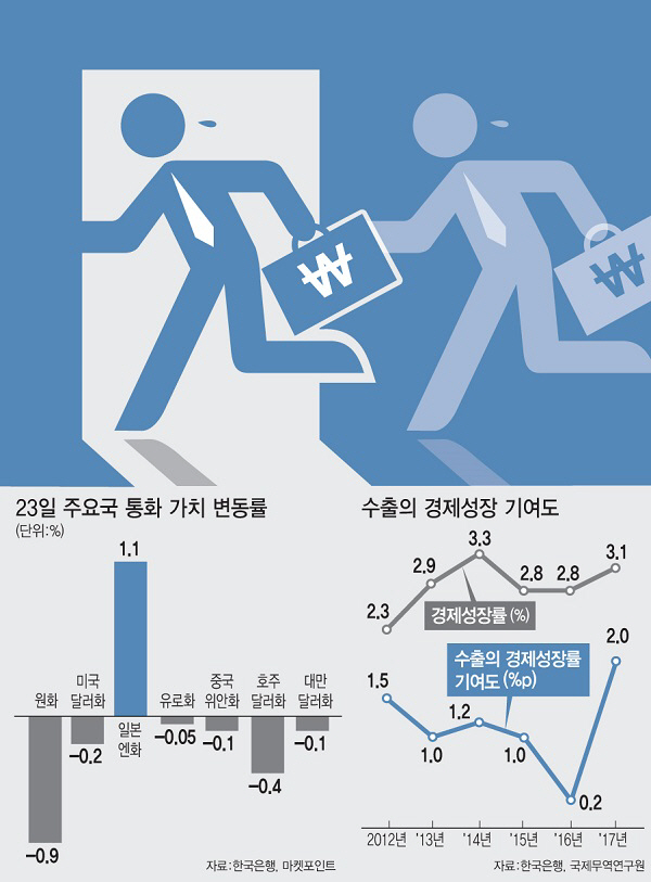 가뜩이나 금리 역전인데…커지는 자본 유출 공포