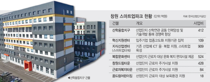 "반경 200m 안에 다 있다" 융복합산단 '스마트업파크' 경쟁력