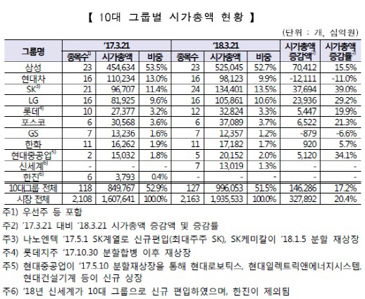 10대 그룹사 시총, 1000조 육박…비중은 작년보다 감소