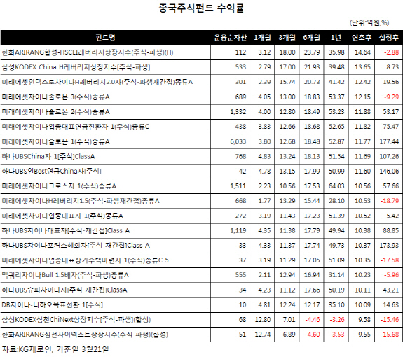 바닥 찍고 턴 하던 중국펀드, 美·中무역전쟁 '암초'..투자자 '발동동'