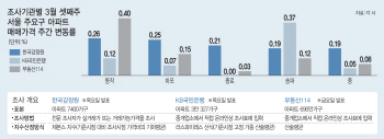 따로 노는 '아파트 주간시세'…"실거래가 반영 월간조사로 바꿔야"