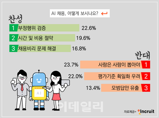 AI채용, 찬성 51% "비리 줄이는데 한 몫"..반대 이유는?