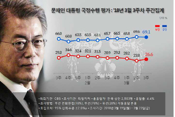 개헌·MB 구속..文대통령 지지율 69.1% `약보합`
