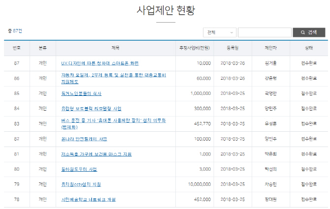 국민참여예산 본격 시행…기대효과는?