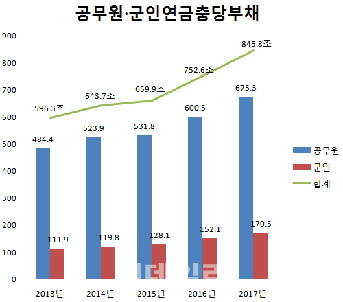 공무원·군인연금 부채 845조 돌파..역대 최대 증가