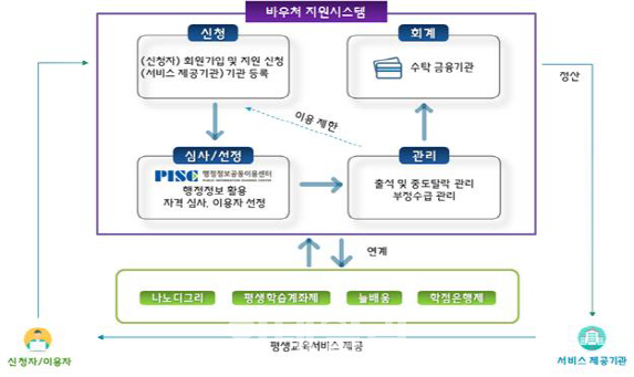 저소득층 대상 평생교육 학습비용 지원…1인당 35만원