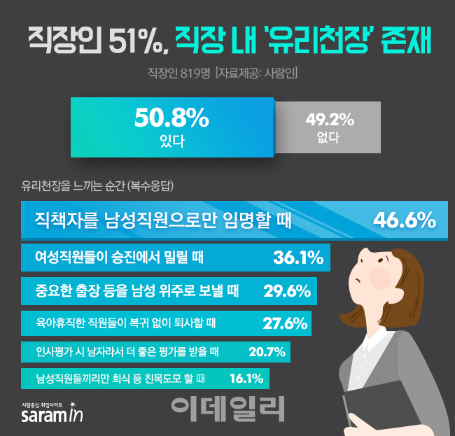 직장인 51% "직장 내 '유리천장' 존재"