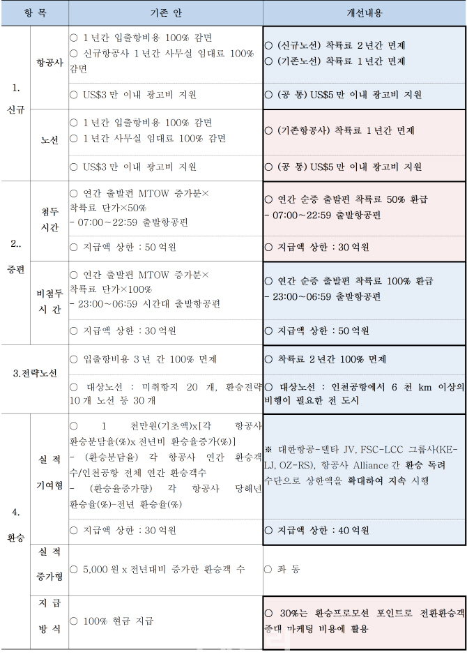 인천공항, 신규수요 창출 항공사에 인센티브 확대