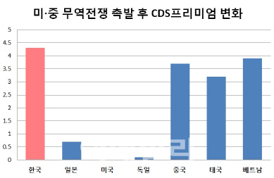 무역전쟁 충격…韓 부도위험 한달여 만에 최고치