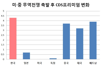 무역전쟁 충격…韓 부도위험 한달여 만에 최고치