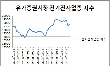 무역전쟁, 금리인상에도 우려에도 웃는 IT주