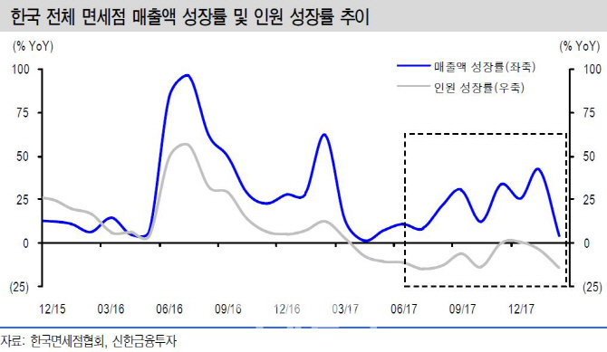 '요커' 줄었어도 매출은 늘었네..면세점株 봄날 왔나