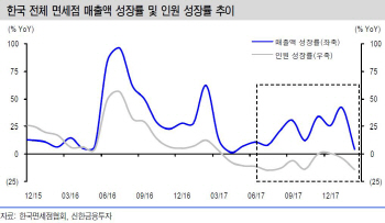 '요커' 줄었어도 매출은 늘었네..면세점株 봄날 왔나