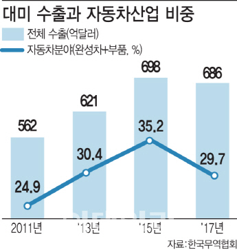 한미FTA 개정 합의에..車 “우려” 鐵 “아쉬움”(종합)