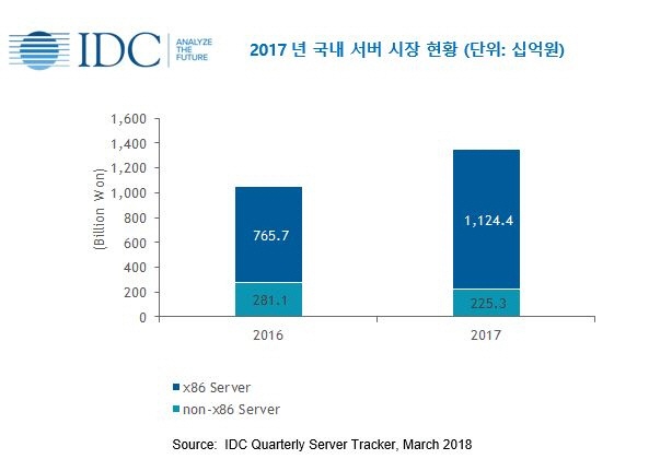 국내 서버시장, 전년比 29% 성장..클라우드-반도체 호황 덕