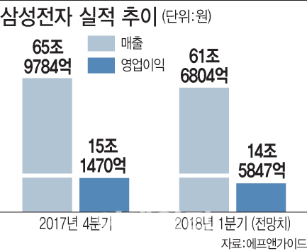 애플 OLED 공급 뚝…삼성전자, 실적 신기록 행진 멈출 듯