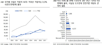 한미 FTA 자동차 협상, "국내 완성차 부담 최소화, 실리 챙겼다"-이베스트