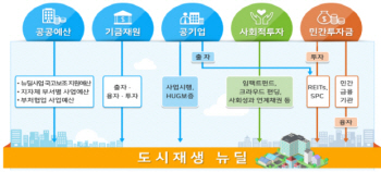 재정·기금에 공기업까지 보태…연 10조원 투입