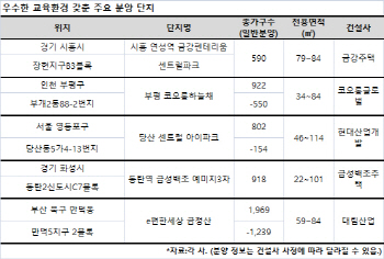 사교육비 역대 최고치… 교육환경 우수한 단지 ‘귀한 몸’