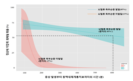 뇌졸중 동맥내재개통치료의  골든타임은 10시간