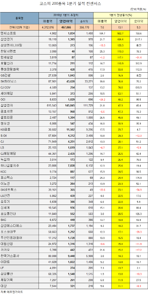 믿을건 실적뿐..1분기 '실적호전株'로 쏠리는 눈