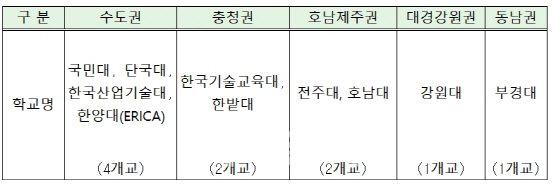 국민대·산업기술대 등 10개 대학 4차산업 선도대학 선정