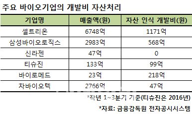 ②신약 개발 투자도 비용? 바이오 덮친 회계 이슈