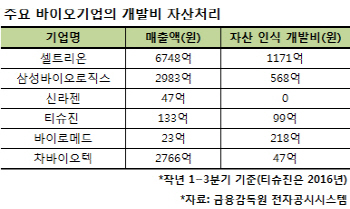 ②신약 개발 투자도 비용? 바이오 덮친 회계 이슈