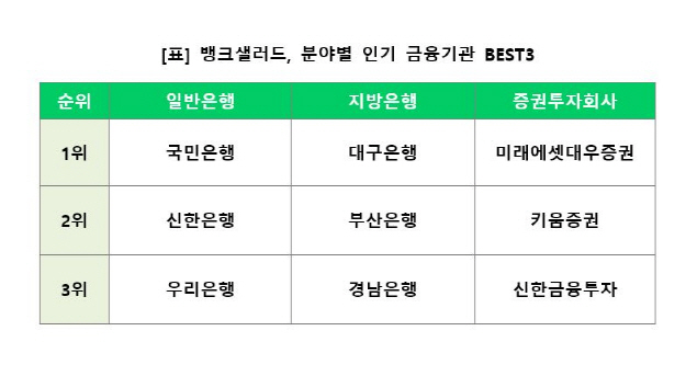 핀테크 인기 금융사는 국민은행-대구은행-미래에셋대우