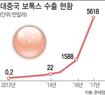 정식 수출 없는데…年600억 中수출하는 보톡스, 비밀은?